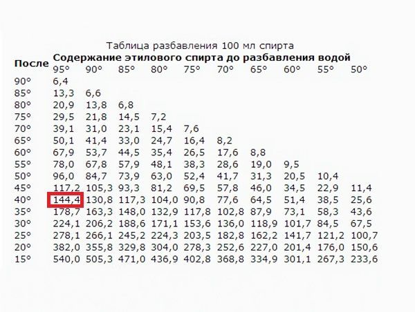 Как сделать разбавить спирт Как сделать разбавить спирт